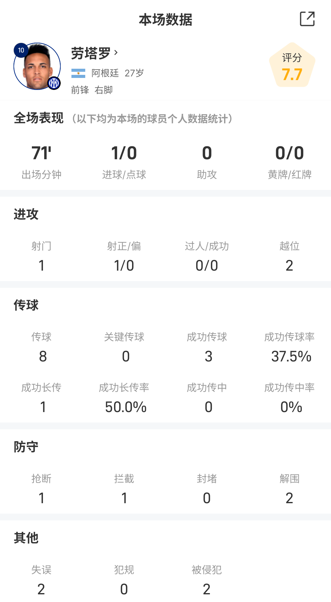 包含意甲激烈较量,比分1-1,场上快节奏,成功传球率86%,抢断成功率74%的词条 包含意甲激烈较量,比分1-1,场上快节奏,成功传球率86%,抢断成功率74%的词条
